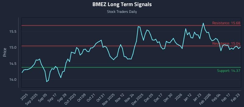 BMEZ Long Term Analysis for February 23 2026 BMEZ Long Term Analysis for February 23 2026