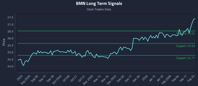 BMN Long Term Analysis for February 23 2026 BMN Long Term Analysis for February 23 2026