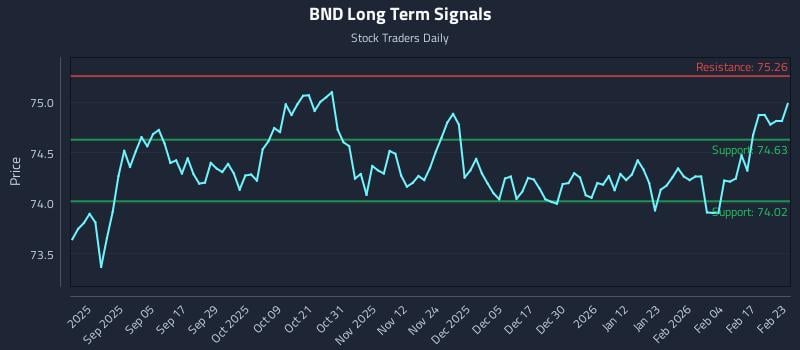 BND Long Term Analysis for February 23 2026 BND Long Term Analysis for February 23 2026