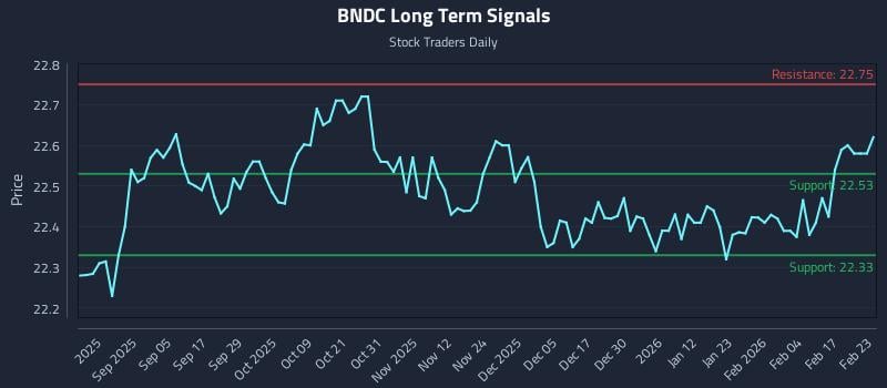 BNDC Long Term Analysis for February 23 2026