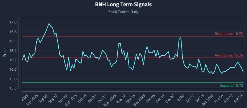 BNH Long Term Analysis for February 23 2026