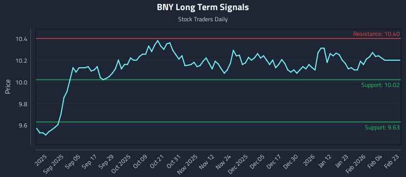 BNY Long Term Analysis for February 23 2026 BNY Long Term Analysis for February 23 2026