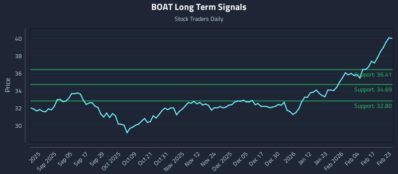 BOAT Long Term Analysis for February 23 2026