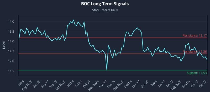 BOC Long Term Analysis for February 23 2026