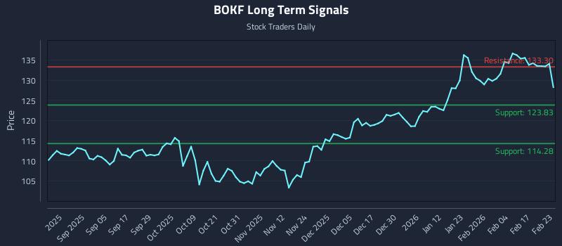 BOKF Long Term Analysis for February 23 2026 BOKF Long Term Analysis for February 23 2026