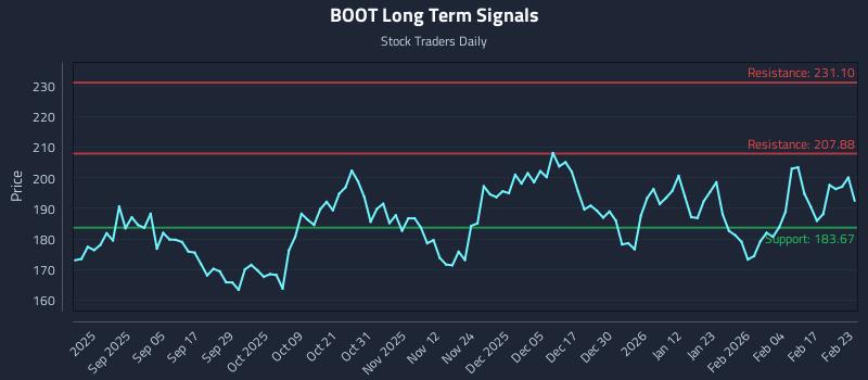 BOOT Long Term Analysis for February 23 2026