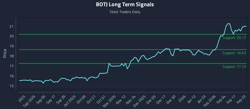 BOTJ Long Term Analysis for February 23 2026 BOTJ Long Term Analysis for February 23 2026