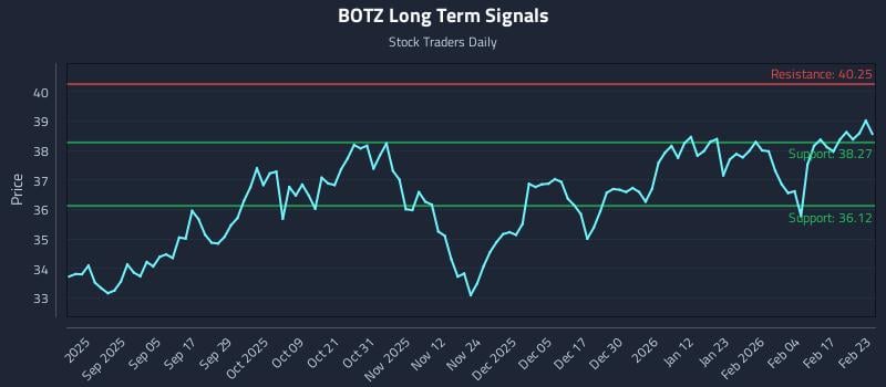 BOTZ Long Term Analysis for February 23 2026