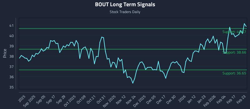 BOUT Long Term Analysis for February 23 2026
