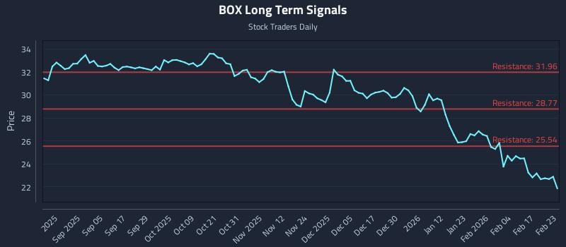 BOX Long Term Analysis for February 23 2026 BOX Long Term Analysis for February 23 2026