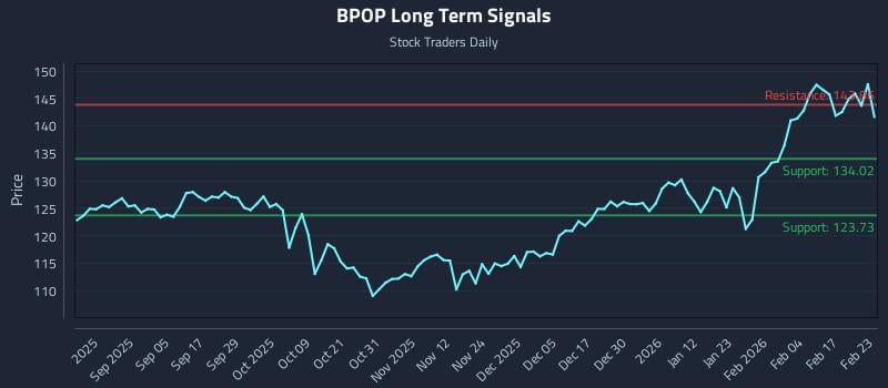 BPOP Long Term Analysis for February 23 2026