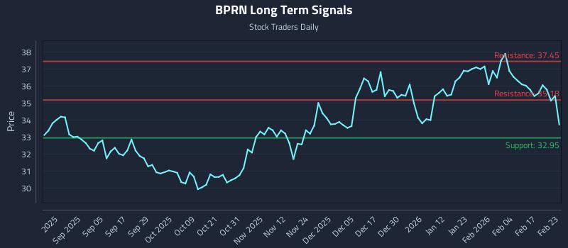 BPRN Long Term Analysis for February 23 2026