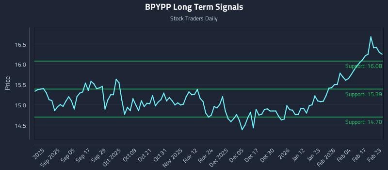 BPYPP Long Term Analysis for February 23 2026 BPYPP Long Term Analysis for February 23 2026