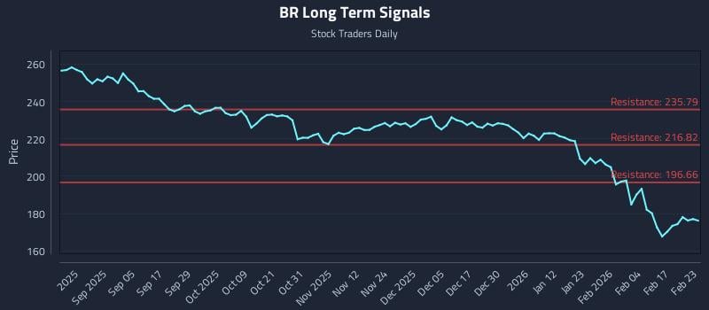BR Long Term Analysis for February 23 2026 BR Long Term Analysis for February 23 2026