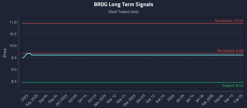 BRDG Long Term Analysis for February 23 2026 BRDG Long Term Analysis for February 23 2026