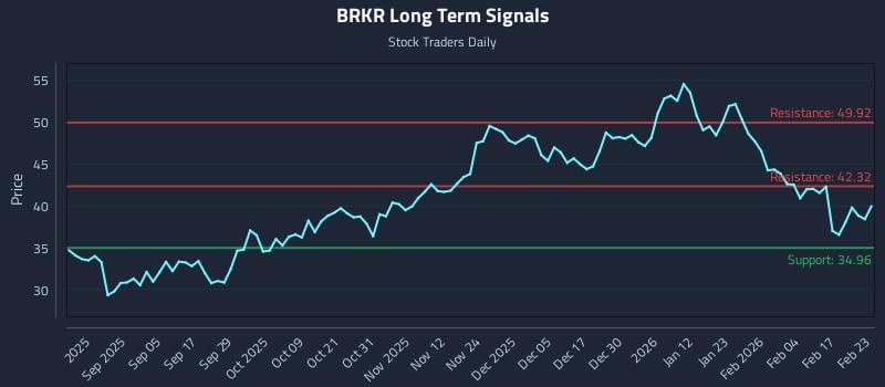 BRKR Long Term Analysis for February 23 2026 BRKR Long Term Analysis for February 23 2026