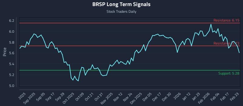 BRSP Long Term Analysis for February 23 2026