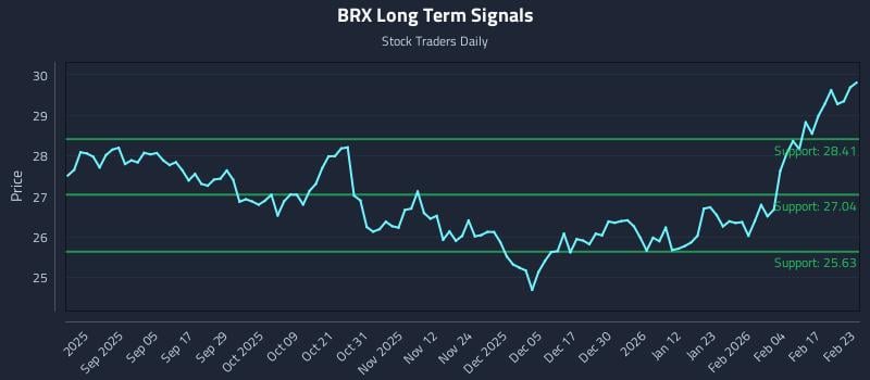 BRX Long Term Analysis for February 23 2026