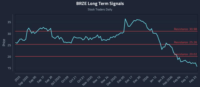 BRZE Long Term Analysis for February 23 2026 BRZE Long Term Analysis for February 23 2026