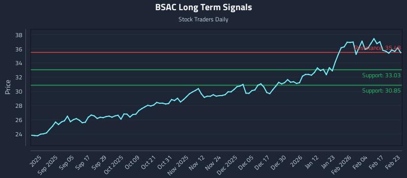 BSAC Long Term Analysis for February 23 2026 BSAC Long Term Analysis for February 23 2026