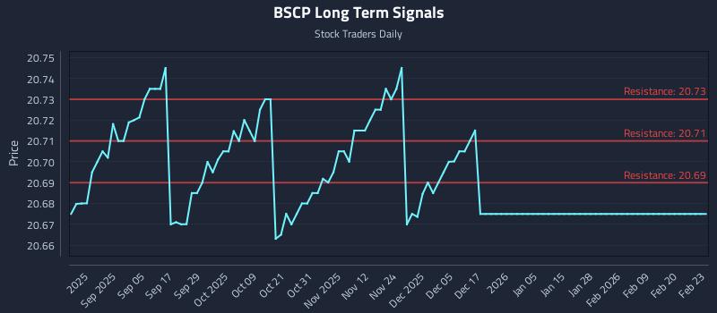 BSCP Long Term Analysis for February 23 2026