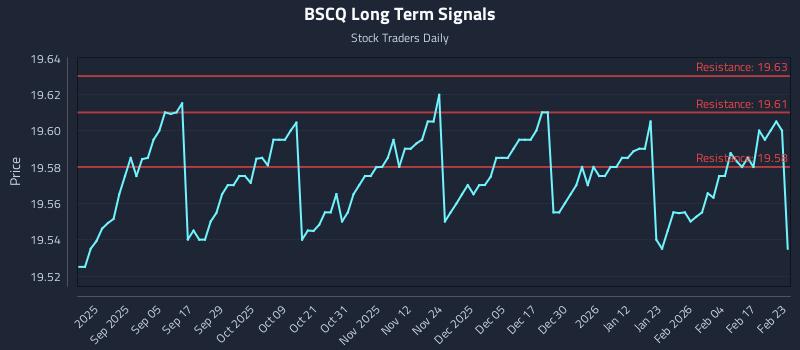 BSCQ Long Term Analysis for February 23 2026