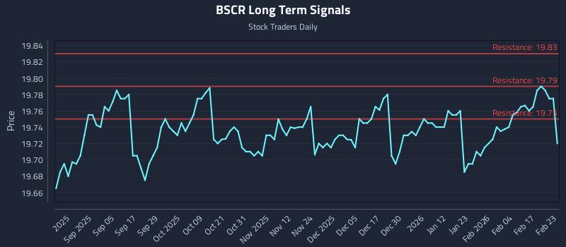 BSCR Long Term Analysis for February 23 2026
