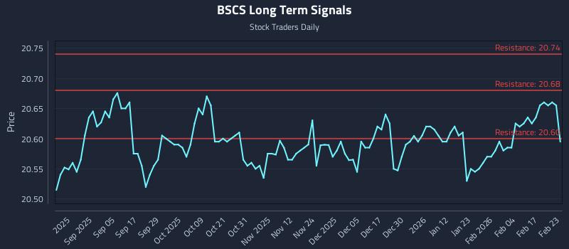 BSCS Long Term Analysis for February 23 2026 BSCS Long Term Analysis for February 23 2026
