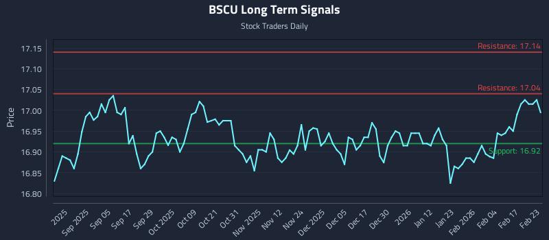 BSCU Long Term Analysis for February 23 2026