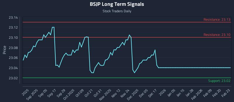 BSJP Long Term Analysis for February 23 2026 BSJP Long Term Analysis for February 23 2026
