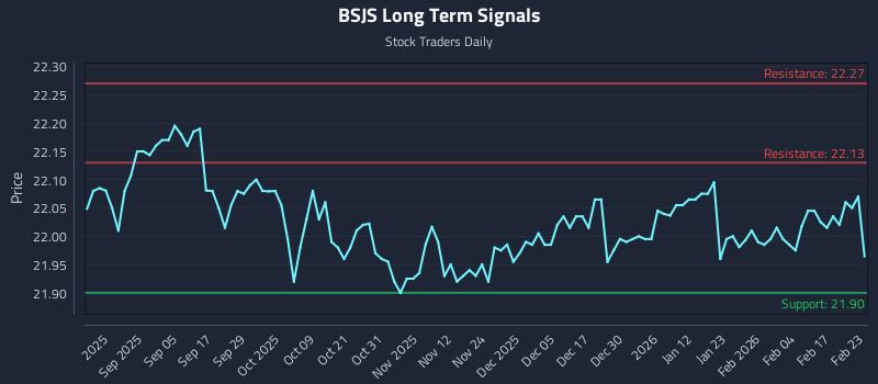 BSJS Long Term Analysis for February 23 2026 BSJS Long Term Analysis for February 23 2026