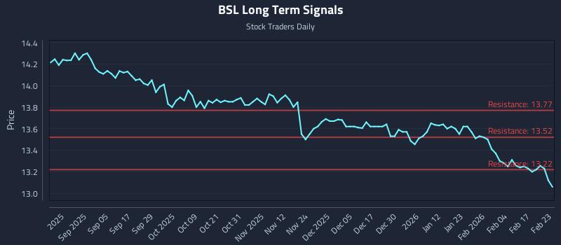BSL Long Term Analysis for February 23 2026 BSL Long Term Analysis for February 23 2026