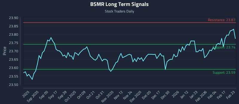 BSMR Long Term Analysis for February 23 2026