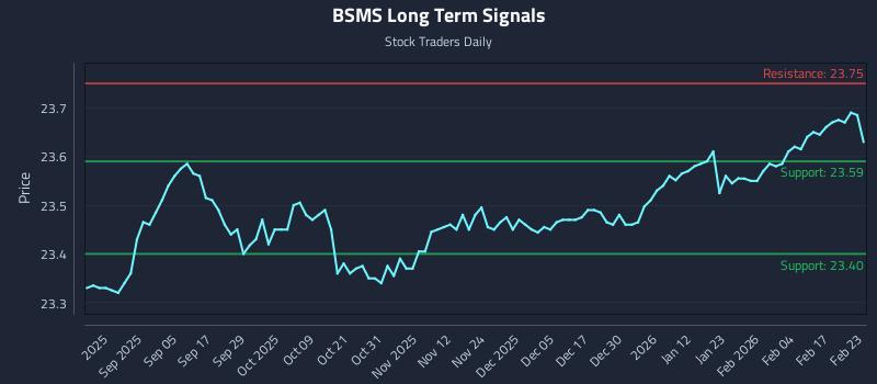 BSMS Long Term Analysis for February 23 2026