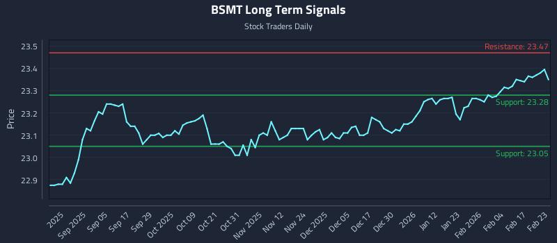BSMT Long Term Analysis for February 23 2026