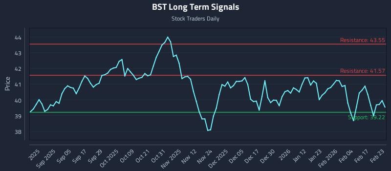 BST Long Term Analysis for February 23 2026