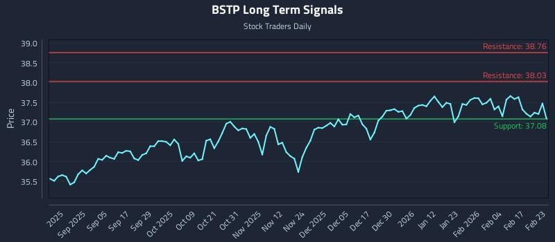 BSTP Long Term Analysis for February 23 2026 BSTP Long Term Analysis for February 23 2026