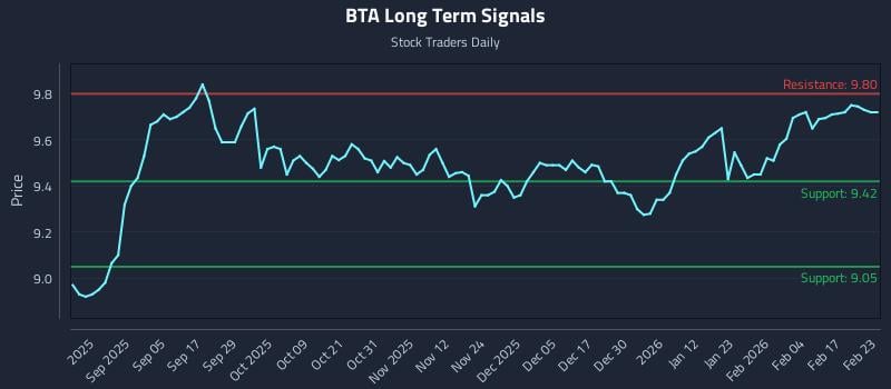 BTA Long Term Analysis for February 23 2026