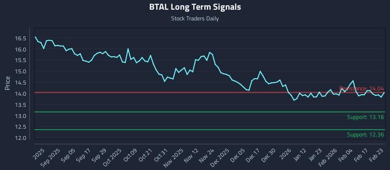 BTAL Long Term Analysis for February 23 2026 BTAL Long Term Analysis for February 23 2026