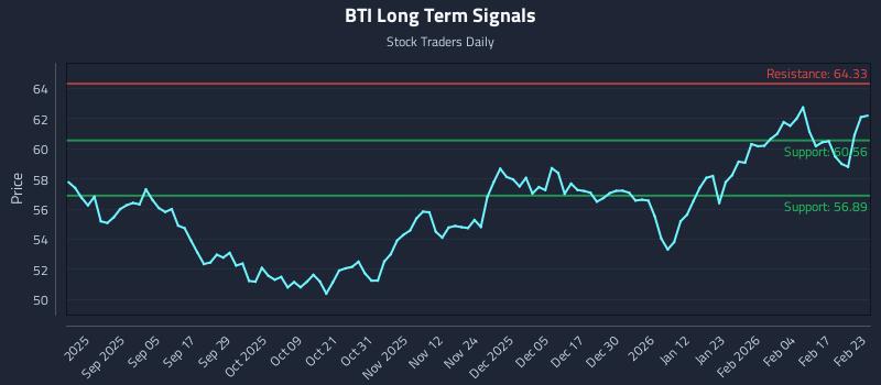 BTI Long Term Analysis for February 23 2026