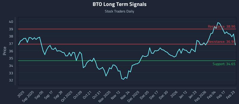 BTO Long Term Analysis for February 23 2026