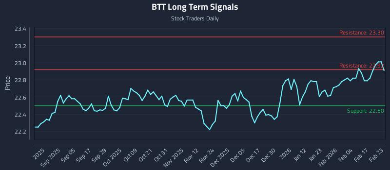 BTT Long Term Analysis for February 23 2026 BTT Long Term Analysis for February 23 2026