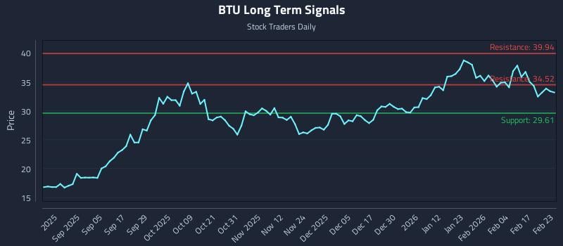 BTU Long Term Analysis for February 23 2026
