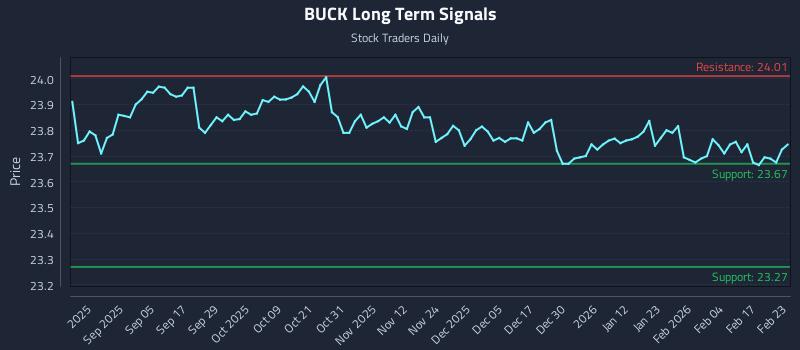 BUCK Long Term Analysis for February 23 2026