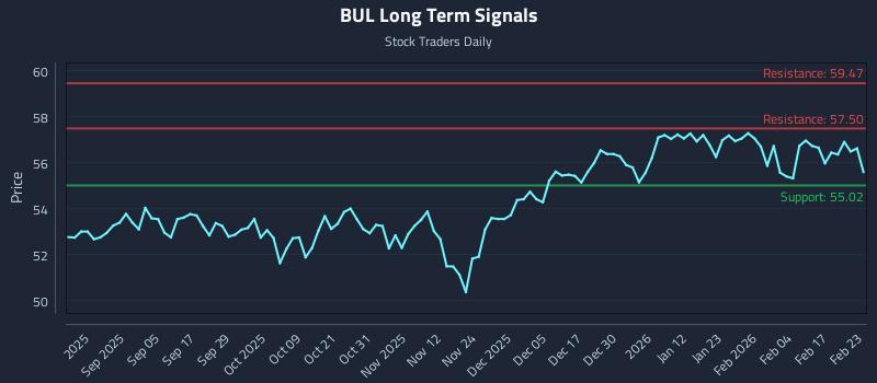BUL Long Term Analysis for February 23 2026