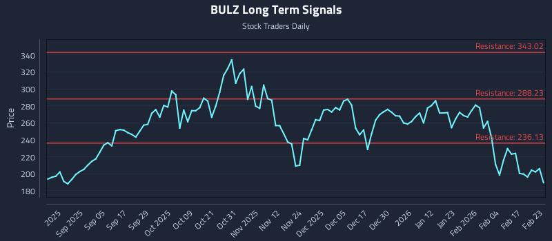 BULZ Long Term Analysis for February 23 2026