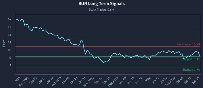 BUR Long Term Analysis for February 23 2026 BUR Long Term Analysis for February 23 2026