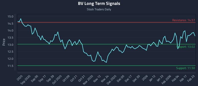 BV Long Term Analysis for February 23 2026 BV Long Term Analysis for February 23 2026