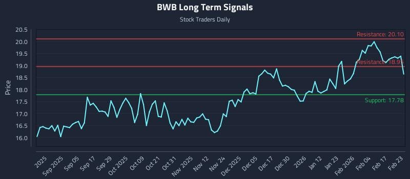BWB Long Term Analysis for February 23 2026 BWB Long Term Analysis for February 23 2026