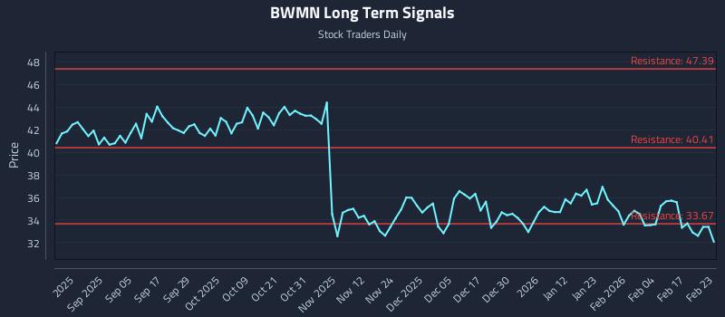BWMN Long Term Analysis for February 23 2026 BWMN Long Term Analysis for February 23 2026